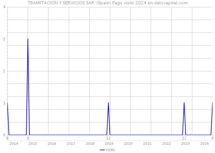 TRAMITACION Y SERVICIOS SAP. (Spain) Page visits 2024 