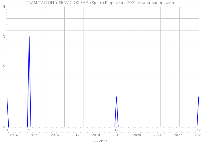TRAMITACION Y SERVICIOS SAP. (Spain) Page visits 2024 
