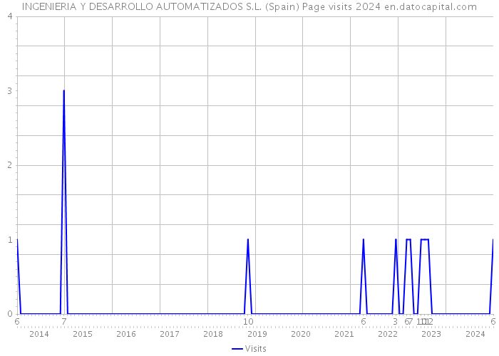 INGENIERIA Y DESARROLLO AUTOMATIZADOS S.L. (Spain) Page visits 2024 