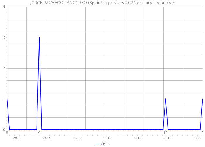 JORGE PACHECO PANCORBO (Spain) Page visits 2024 