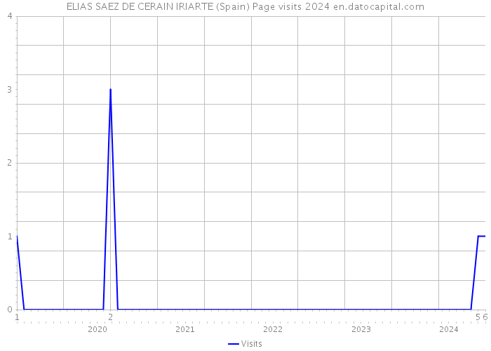 ELIAS SAEZ DE CERAIN IRIARTE (Spain) Page visits 2024 
