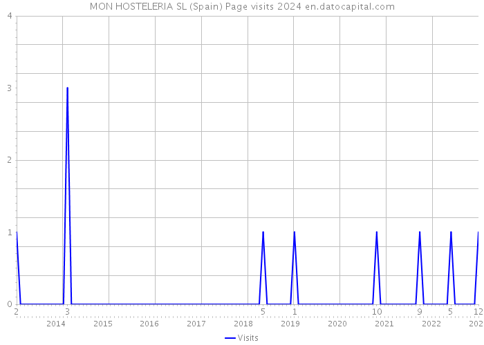 MON HOSTELERIA SL (Spain) Page visits 2024 