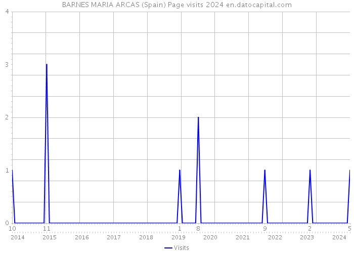 BARNES MARIA ARCAS (Spain) Page visits 2024 