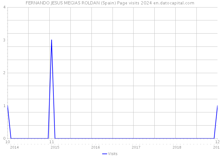 FERNANDO JESUS MEGIAS ROLDAN (Spain) Page visits 2024 