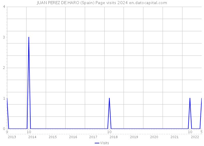 JUAN PEREZ DE HARO (Spain) Page visits 2024 