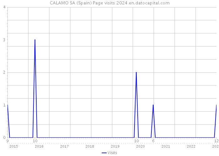 CALAMO SA (Spain) Page visits 2024 