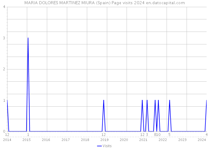 MARIA DOLORES MARTINEZ MIURA (Spain) Page visits 2024 