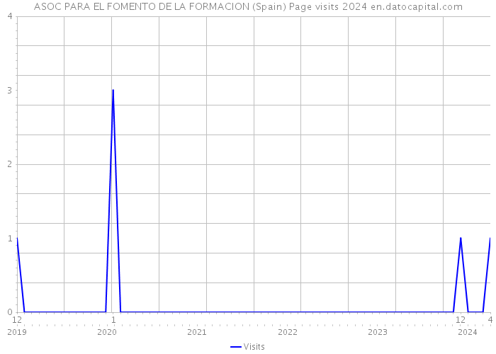 ASOC PARA EL FOMENTO DE LA FORMACION (Spain) Page visits 2024 
