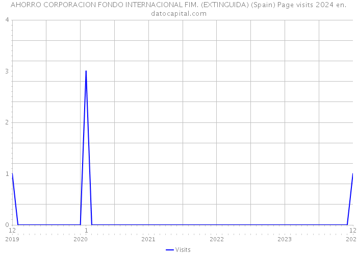 AHORRO CORPORACION FONDO INTERNACIONAL FIM. (EXTINGUIDA) (Spain) Page visits 2024 