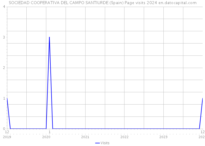 SOCIEDAD COOPERATIVA DEL CAMPO SANTIURDE (Spain) Page visits 2024 