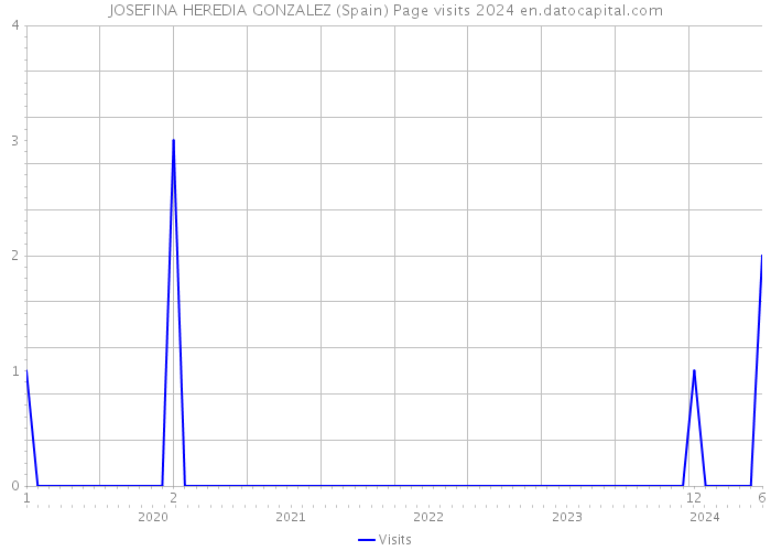 JOSEFINA HEREDIA GONZALEZ (Spain) Page visits 2024 