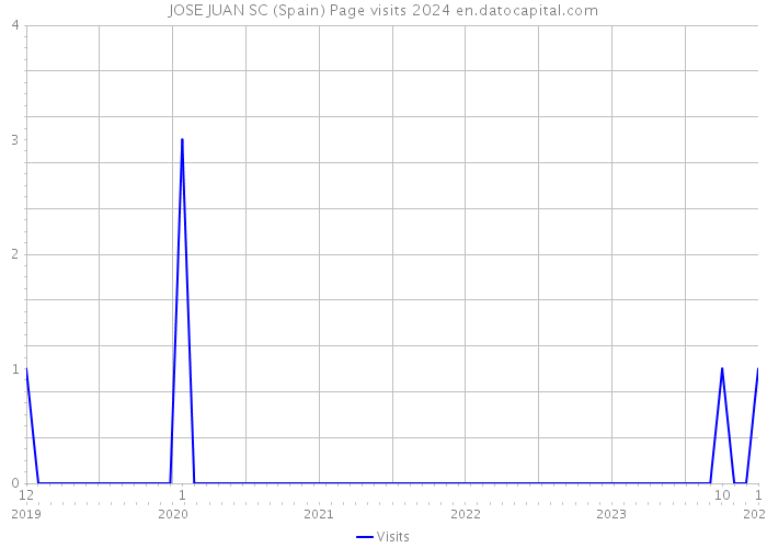 JOSE JUAN SC (Spain) Page visits 2024 