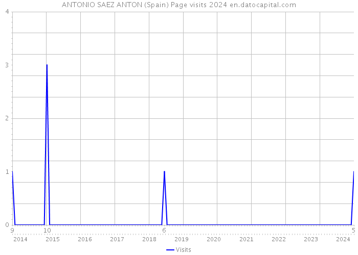 ANTONIO SAEZ ANTON (Spain) Page visits 2024 