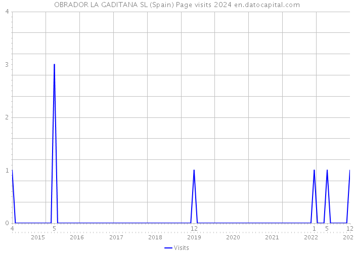 OBRADOR LA GADITANA SL (Spain) Page visits 2024 