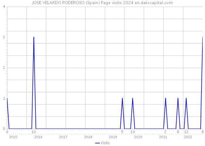 JOSE VELARDO PODEROSO (Spain) Page visits 2024 