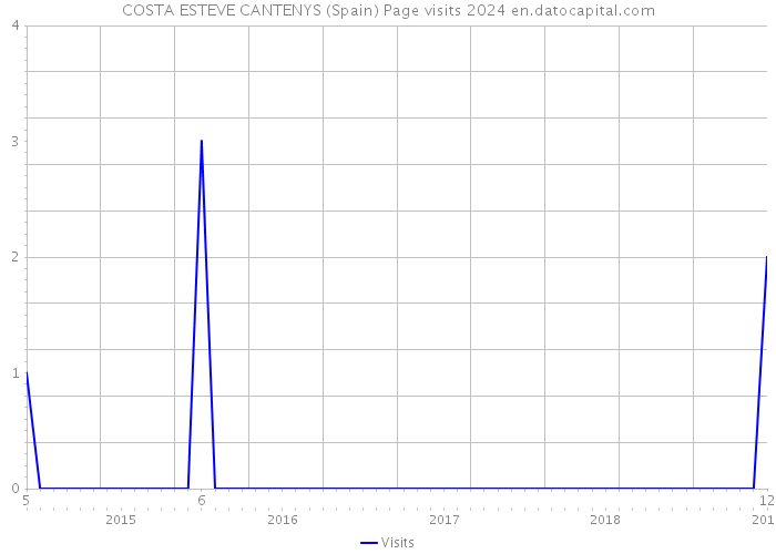 COSTA ESTEVE CANTENYS (Spain) Page visits 2024 