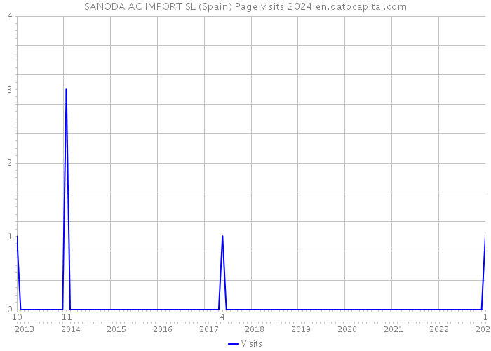 SANODA AC IMPORT SL (Spain) Page visits 2024 