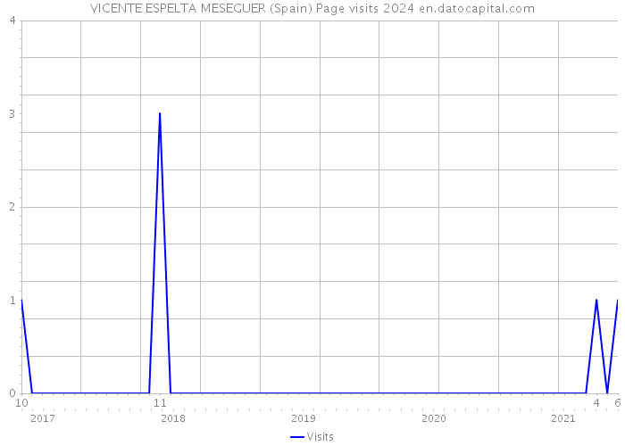 VICENTE ESPELTA MESEGUER (Spain) Page visits 2024 