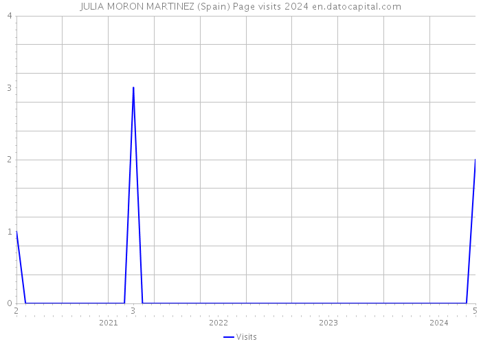 JULIA MORON MARTINEZ (Spain) Page visits 2024 