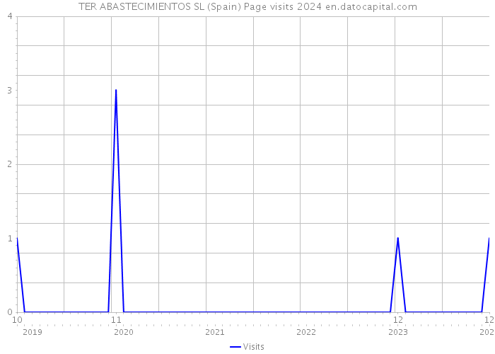 TER ABASTECIMIENTOS SL (Spain) Page visits 2024 