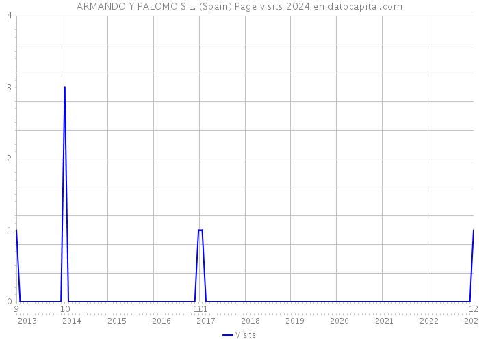 ARMANDO Y PALOMO S.L. (Spain) Page visits 2024 