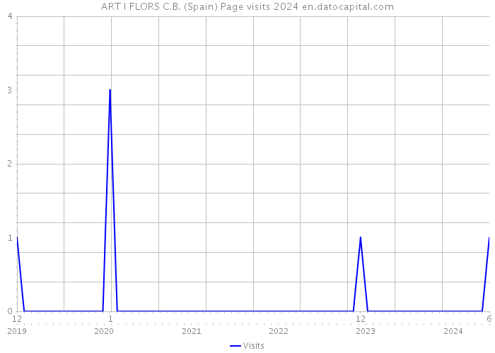 ART I FLORS C.B. (Spain) Page visits 2024 