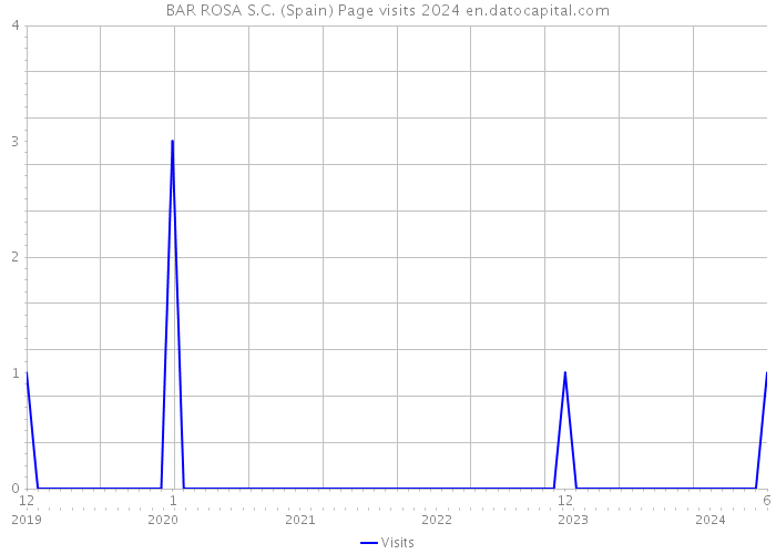 BAR ROSA S.C. (Spain) Page visits 2024 