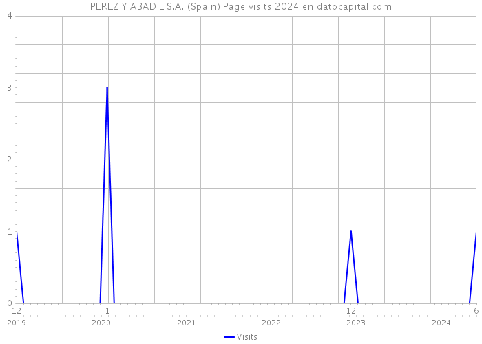 PEREZ Y ABAD L S.A. (Spain) Page visits 2024 