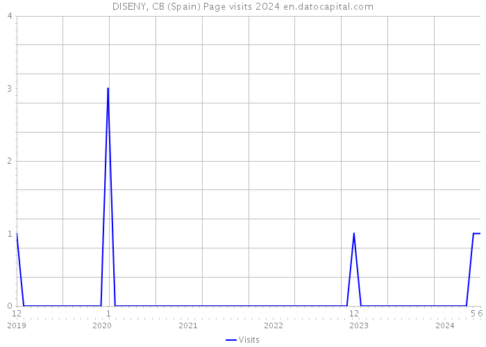 DISENY, CB (Spain) Page visits 2024 