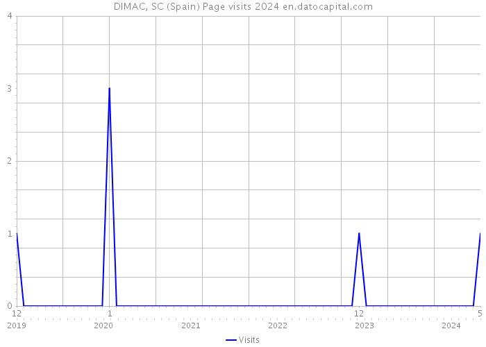 DIMAC, SC (Spain) Page visits 2024 