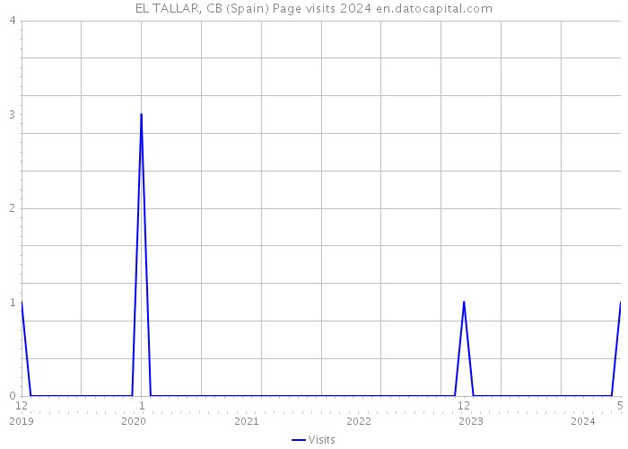 EL TALLAR, CB (Spain) Page visits 2024 