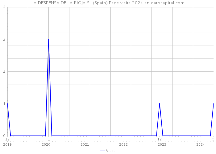 LA DESPENSA DE LA RIOJA SL (Spain) Page visits 2024 