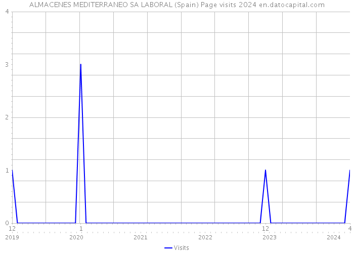 ALMACENES MEDITERRANEO SA LABORAL (Spain) Page visits 2024 