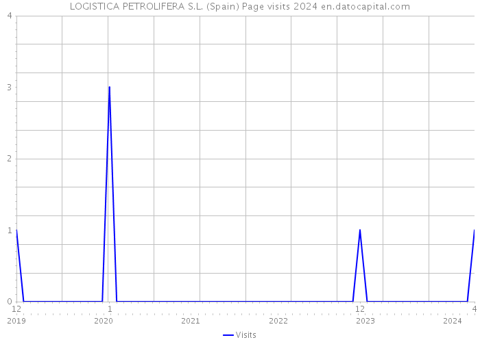 LOGISTICA PETROLIFERA S.L. (Spain) Page visits 2024 