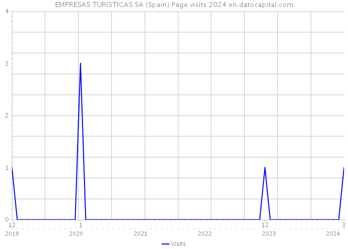 EMPRESAS TURISTICAS SA (Spain) Page visits 2024 