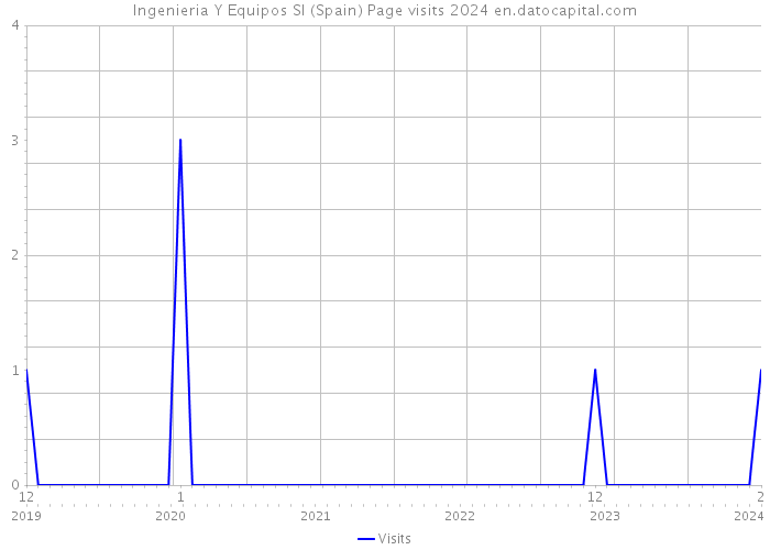 Ingenieria Y Equipos Sl (Spain) Page visits 2024 
