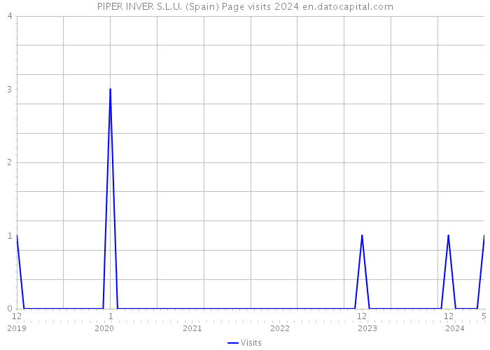 PIPER INVER S.L.U. (Spain) Page visits 2024 