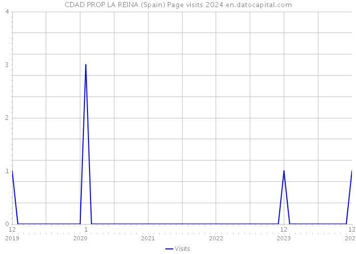 CDAD PROP LA REINA (Spain) Page visits 2024 