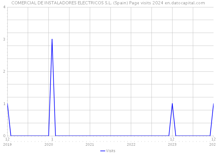 COMERCIAL DE INSTALADORES ELECTRICOS S.L. (Spain) Page visits 2024 
