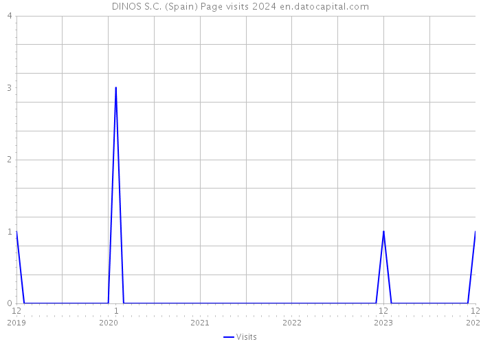 DINOS S.C. (Spain) Page visits 2024 