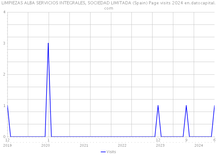 LIMPIEZAS ALBA SERVICIOS INTEGRALES, SOCIEDAD LIMITADA (Spain) Page visits 2024 