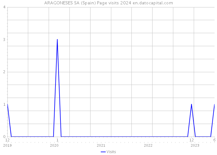 ARAGONESES SA (Spain) Page visits 2024 