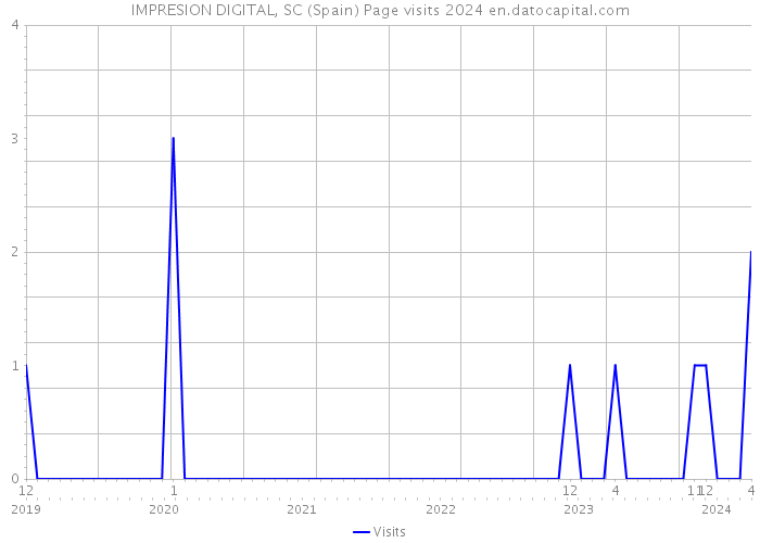 IMPRESION DIGITAL, SC (Spain) Page visits 2024 