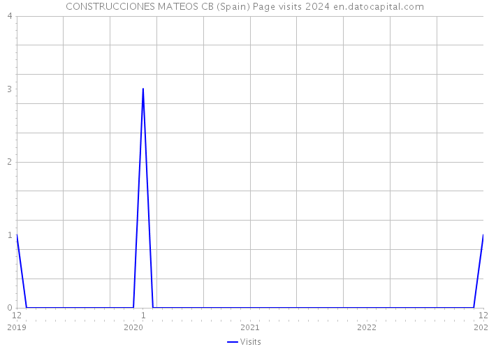 CONSTRUCCIONES MATEOS CB (Spain) Page visits 2024 