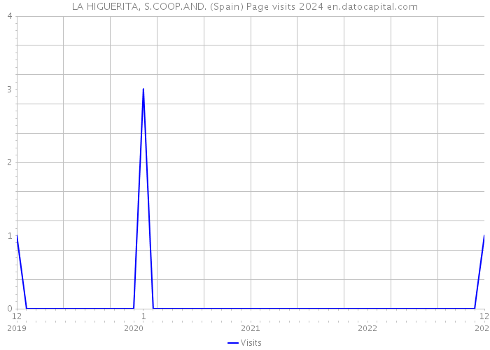 LA HIGUERITA, S.COOP.AND. (Spain) Page visits 2024 