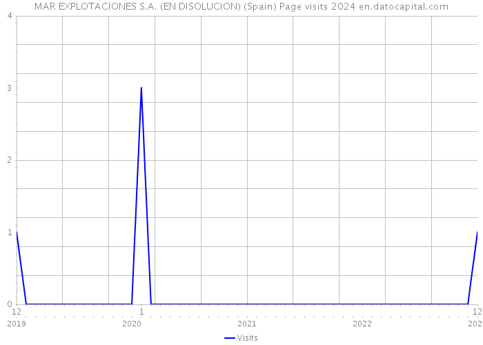 MAR EXPLOTACIONES S.A. (EN DISOLUCION) (Spain) Page visits 2024 