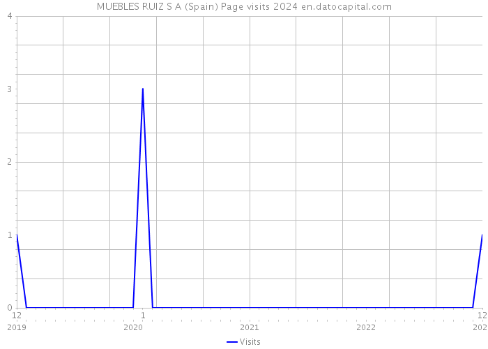MUEBLES RUIZ S A (Spain) Page visits 2024 