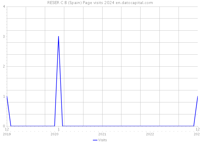 RESER C B (Spain) Page visits 2024 