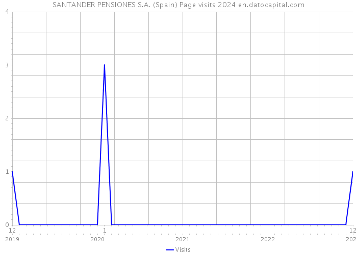 SANTANDER PENSIONES S.A. (Spain) Page visits 2024 