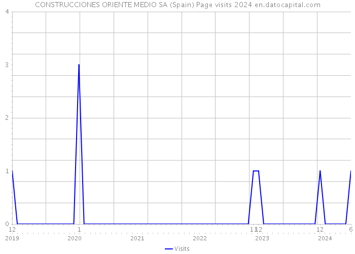 CONSTRUCCIONES ORIENTE MEDIO SA (Spain) Page visits 2024 